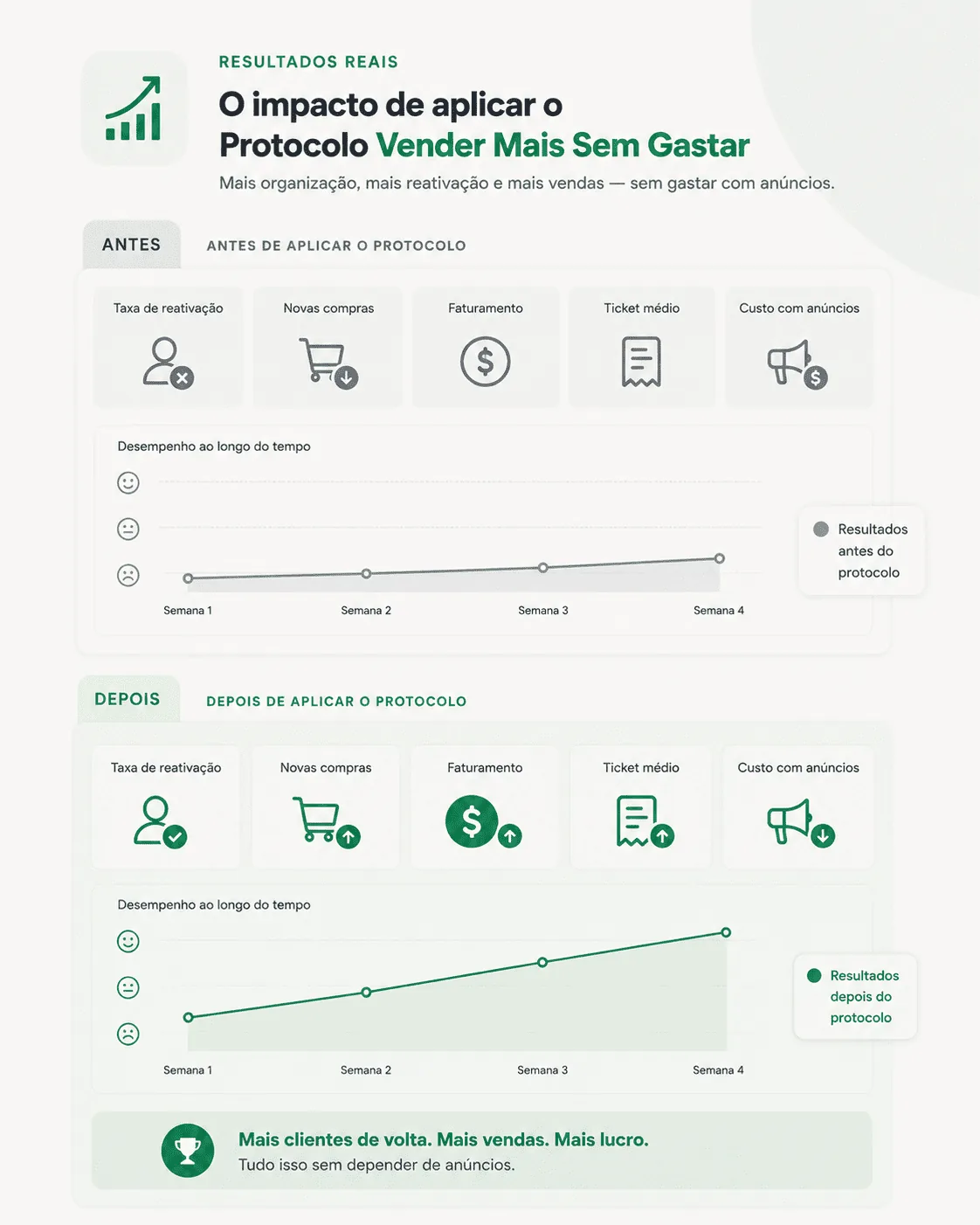 Resultados de aplicar o Protocolo Vender Mais Sem Gastar - antes e depois